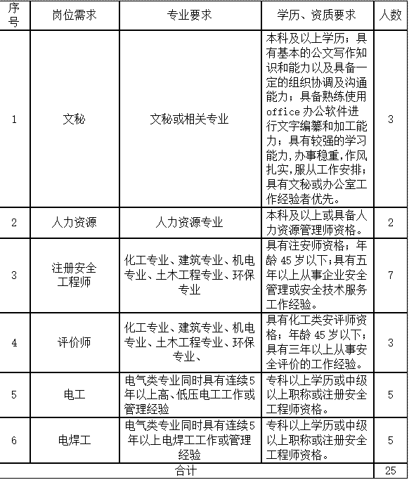 安科崗位需求.png 安科崗位需求.png